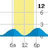 Indian Head tide chart for Sunday, November 12, 2023