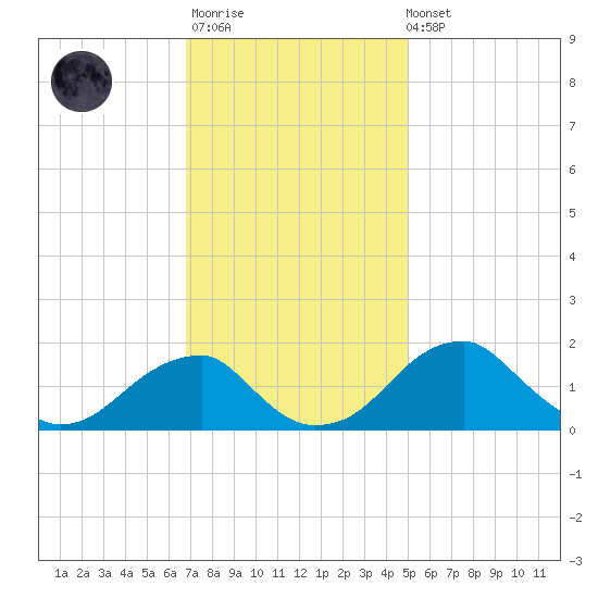 Indian Head tide chart for Monday, November 13, 2023
