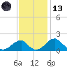 Indian Head tide chart for Monday, November 13, 2023