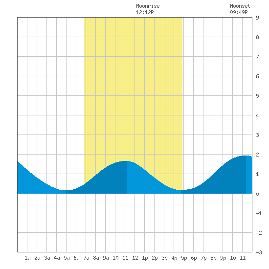 Indian Head tide chart for Saturday, November 18, 2023