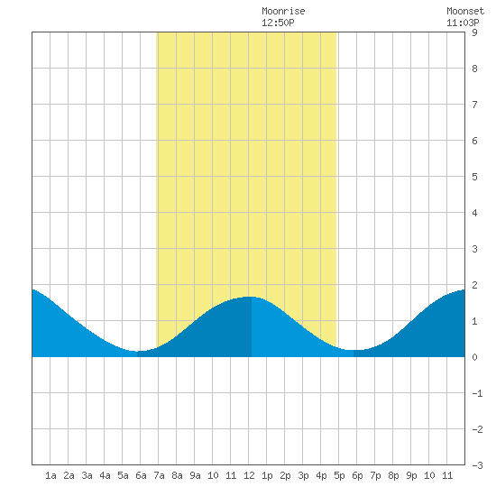 Indian Head tide chart for Sunday, November 19, 2023