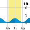 Indian Head tide chart for Sunday, November 19, 2023