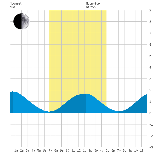 Indian Head tide chart for Monday, November 20, 2023