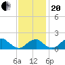 Indian Head tide chart for Monday, November 20, 2023