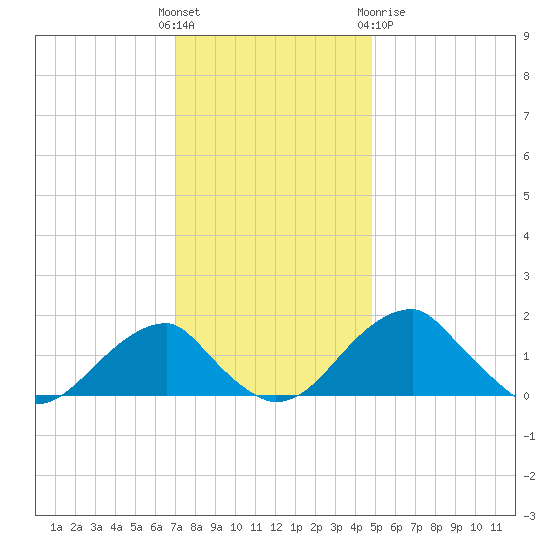 Indian Head tide chart for Sunday, November 26, 2023
