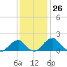 Indian Head tide chart for Sunday, November 26, 2023
