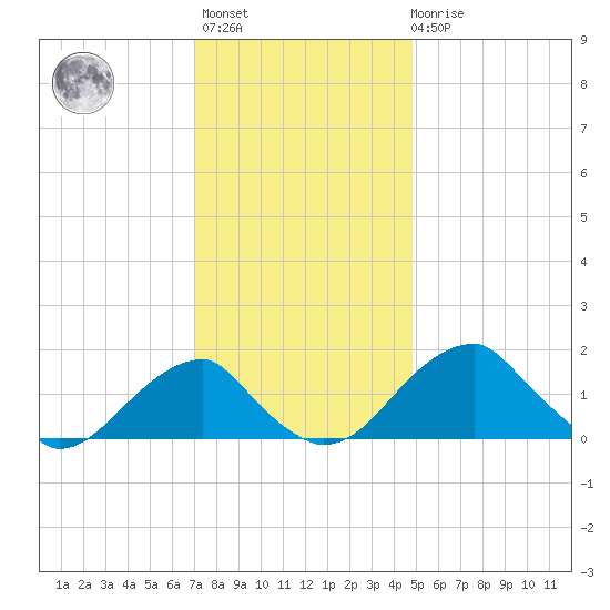 Indian Head tide chart for Monday, November 27, 2023