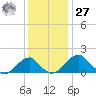 Indian Head tide chart for Monday, November 27, 2023