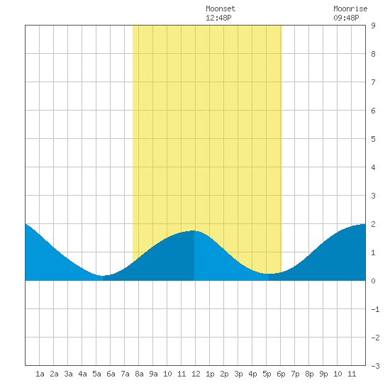 Indian Head tide chart for Thursday, November 2, 2023