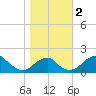 Indian Head tide chart for Thursday, November 2, 2023