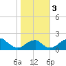 Indian Head tide chart for Friday, November 3, 2023
