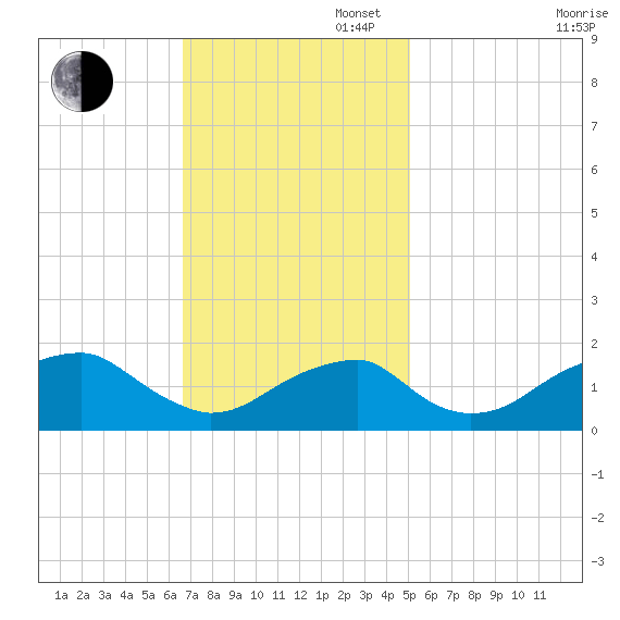 Indian Head tide chart for Sunday, November 5, 2023