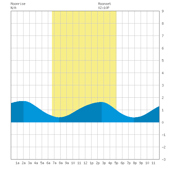 Indian Head tide chart for Monday, November 6, 2023