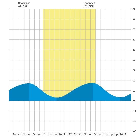 Indian Head tide chart for Wednesday, November 8, 2023