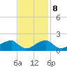 Indian Head tide chart for Wednesday, November 8, 2023