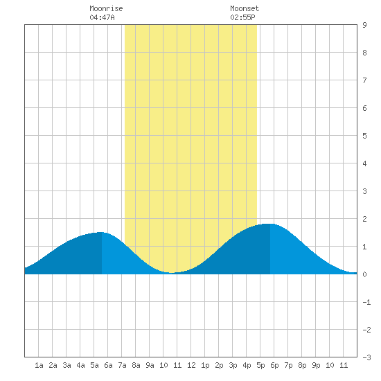 Indian Head tide chart for Sunday, December 10, 2023