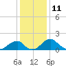 Indian Head tide chart for Monday, December 11, 2023