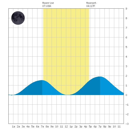 Indian Head tide chart for Tuesday, December 12, 2023