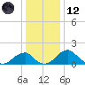 Indian Head tide chart for Tuesday, December 12, 2023