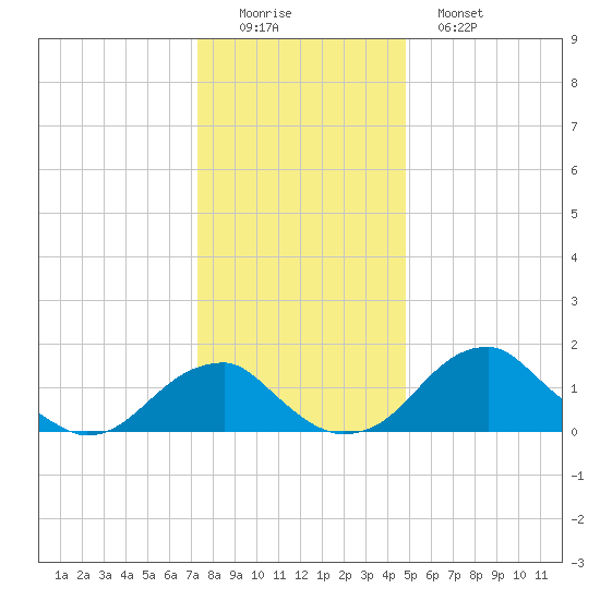 Indian Head tide chart for Thursday, December 14, 2023