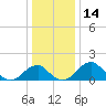 Indian Head tide chart for Thursday, December 14, 2023