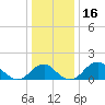 Indian Head tide chart for Saturday, December 16, 2023