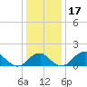 Indian Head tide chart for Sunday, December 17, 2023
