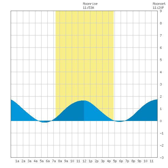 Indian Head tide chart for Monday, December 18, 2023