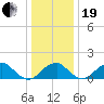 Indian Head tide chart for Tuesday, December 19, 2023