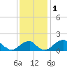 Indian Head tide chart for Friday, December 1, 2023