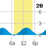 Indian Head tide chart for Wednesday, December 20, 2023
