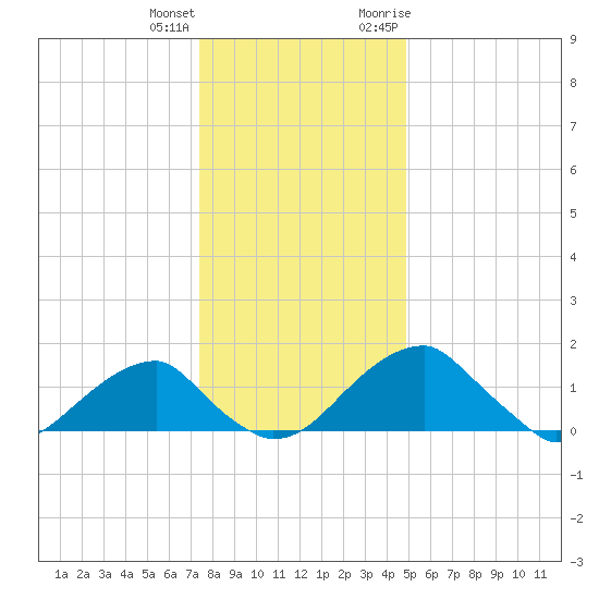 Indian Head tide chart for Sunday, December 24, 2023