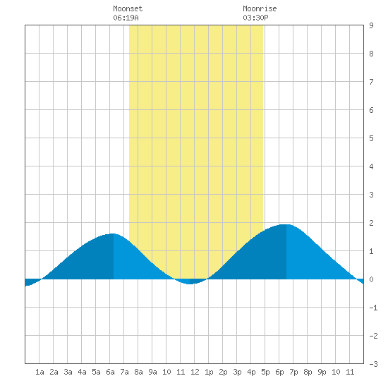Indian Head tide chart for Monday, December 25, 2023