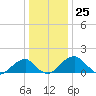 Indian Head tide chart for Monday, December 25, 2023