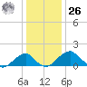 Indian Head tide chart for Tuesday, December 26, 2023