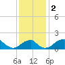 Indian Head tide chart for Saturday, December 2, 2023