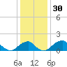 Indian Head tide chart for Saturday, December 30, 2023