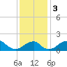 Indian Head tide chart for Sunday, December 3, 2023
