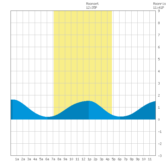 Indian Head tide chart for Monday, December 4, 2023