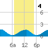 Indian Head tide chart for Monday, December 4, 2023