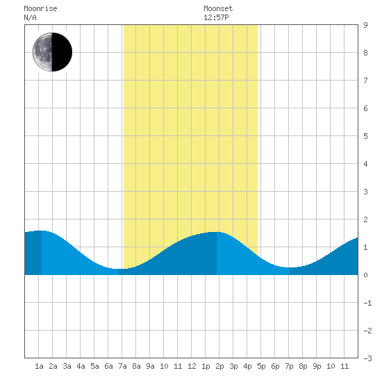 Indian Head tide chart for Tuesday, December 5, 2023