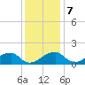 Indian Head tide chart for Thursday, December 7, 2023