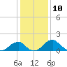 Indian Head tide chart for Wednesday, January 10, 2024
