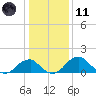 Indian Head tide chart for Thursday, January 11, 2024
