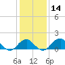 Indian Head tide chart for Sunday, January 14, 2024