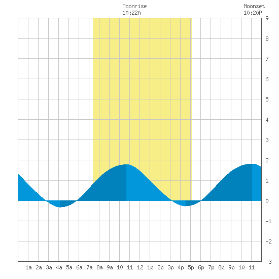 Indian Head tide chart for Monday, January 15, 2024
