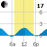 Indian Head tide chart for Wednesday, January 17, 2024