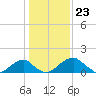 Indian Head tide chart for Tuesday, January 23, 2024