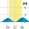 Indian Head tide chart for Wednesday, January 24, 2024