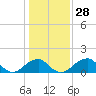 Indian Head tide chart for Sunday, January 28, 2024